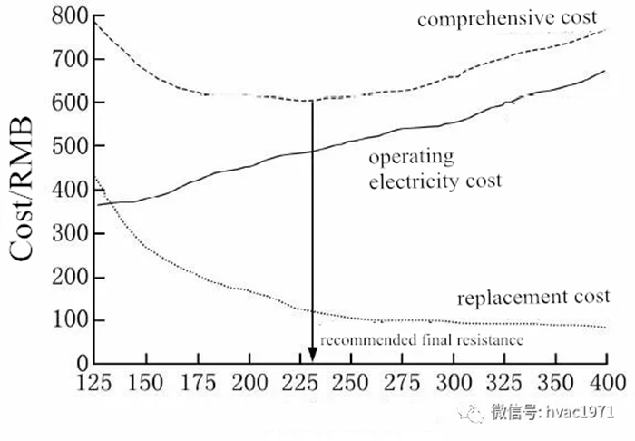curve van filterweerstand en cost.webp