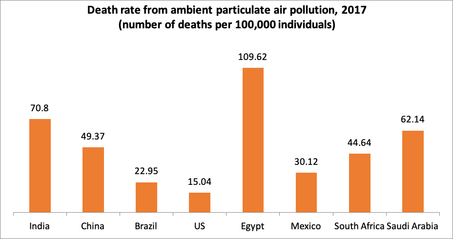 taxa de mortalidade por poluição do ar ambiente