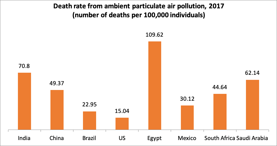 death rate from ambient air pollution