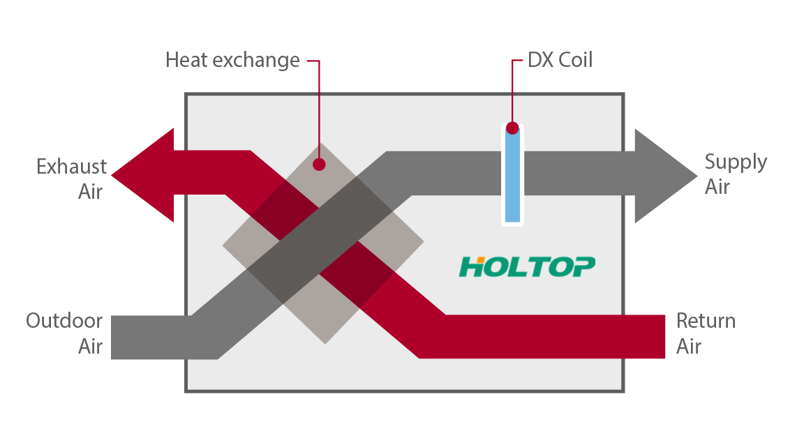 dx coil erv