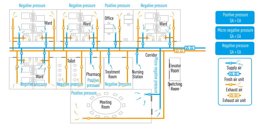 sistema de ventilación hospitalario