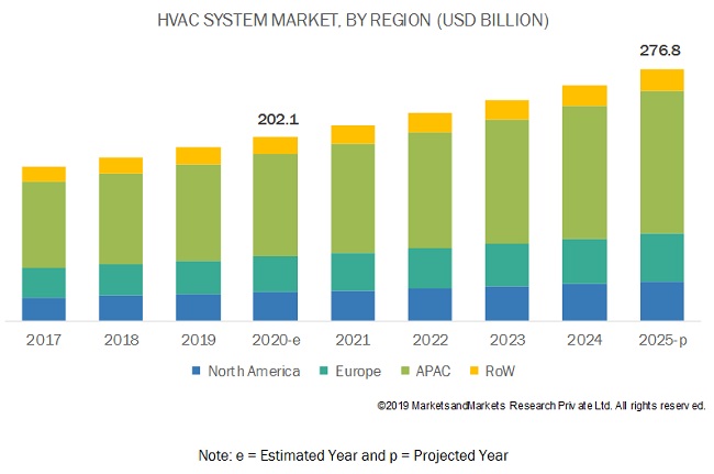 HVAC-System-Markt