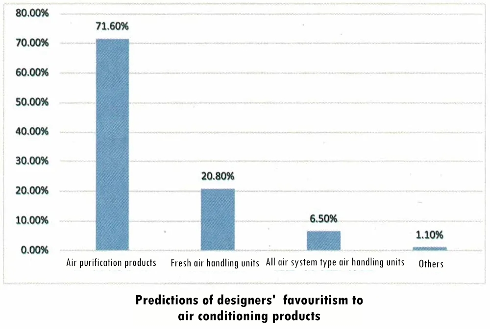 predicciones del favoritismo de los diseñadores hacia los productos de aire acondicionado