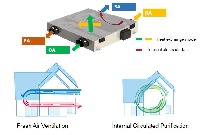 ventilatie modus