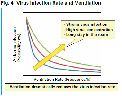 virus infection rate and ventilation
