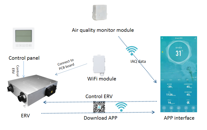 indoor air quality control